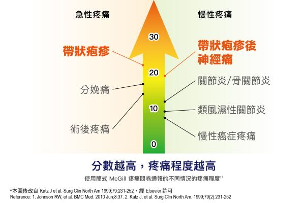 帶狀疱疹後神經痛的嚴重個案甚至會痛不欲生，連帶嚴重影響患者的生活品質